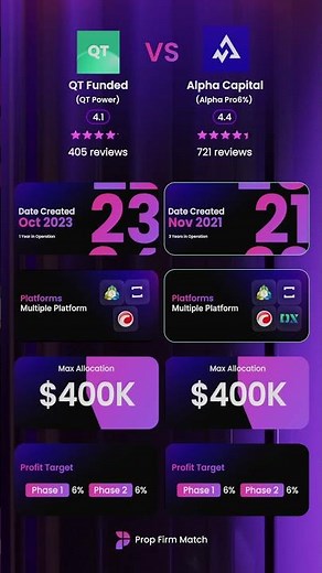 QT Funded vs Alpha Capital – $100K 2-Step Challenge Comparison