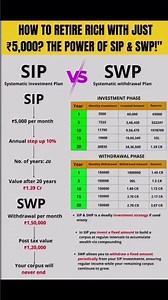₹1 Crore ka Safar! SIP vs SWP Explained 🔥 "Retire Rich with Just ₹5,000! SIP & SWP Magic 💰#reels