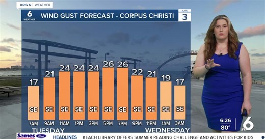 HUMID AND HOT: Breezy southeast winds keep temps and humidity on the rise
