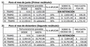 Recálculos de retenciones Impuesto sobre la renta (Junio y Diciembre)