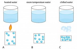 Effect of temperature on liquids