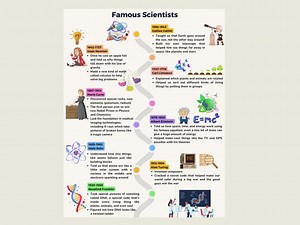 Fun Historical Timelines for Kids - Scientists, Artists, Inventors, Printable Classroom Posters, Homeschool Learning Prints - Etsy Canada