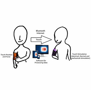 TouchYou: a wearable touch sensor and stimulator