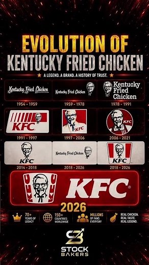 The Evolution of KFC 🍗🔥 From Kentucky Fried Chicken to a global fast-food icon!