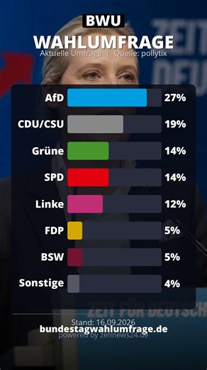 How is Germany voting? AfD 27%, CDU/CSU 19%, SPD 14% | pollytix