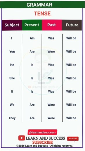English Tense Chart: Master Present, Past & Future! 🎓 #Shorts