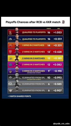 IPL 2026 Playoffs Chances 🔥☠️