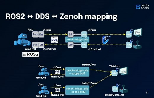 ZettaScale designs Zenoh to transcend DDS for automotive, ROS communications - The Robot Report