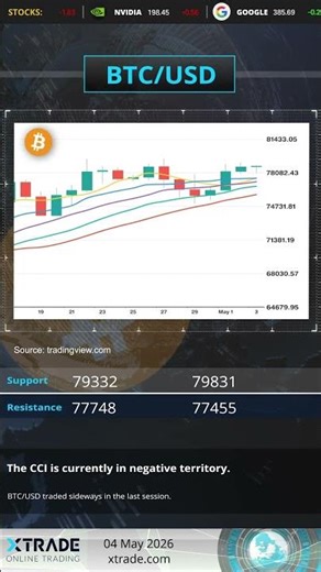 XTrade EN 04.05.2026 Technical Analysis #shorts