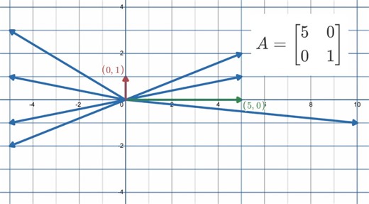 The Importance of Eigenvectors
