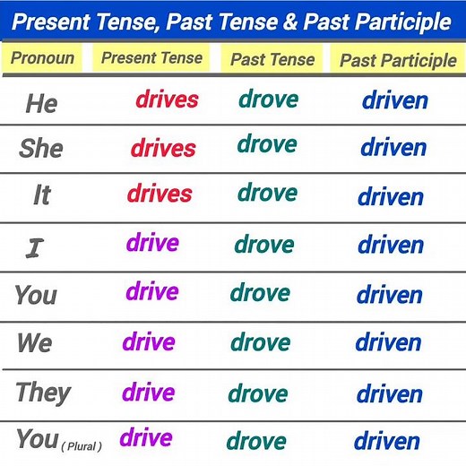 drive past participle, past tense present tense Base verb - drive