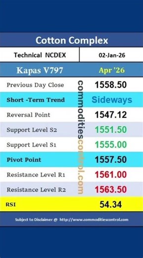 NCDEX COTTON COMPLEX : Daily Technical Levels 31 Dec 2025 #Ncdex