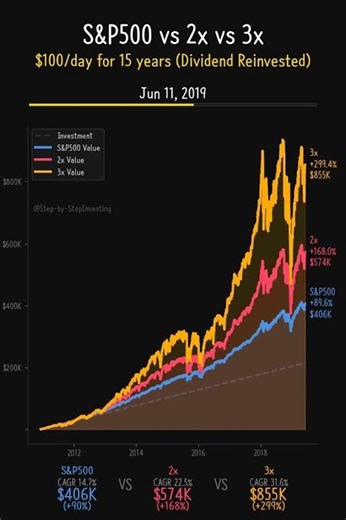 3x Leverage CRUSHES S&P500! $4.6M vs $1.5M (15 Years) 🚀 #Shorts