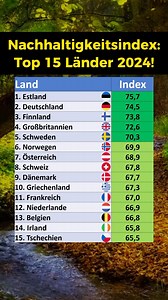 Der Environmental Performance Index untersucht 180 Länder auf 58 Faktoren zum Thema Nachhaltigkeit. Faktoren sind zum Beispiel: Luftqualität, Wasserqualität, Biodiversität, Wälder, Wasserverschwendung, Co2 Ausstoß und viele weitere. Aus allen Faktoren wird ein Wert von 0-100 gebildet. Sämtliche Faktoren und Länder findet ihr hier: https://epi.yale.edu/ #nachhaltigkeit #umweltschutz #umwelt #länderranking #ranking #top10 #finanzen #finanzdenker #finanzwissen #wissenswert #finanziellebildung | Fin