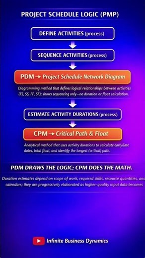 PDM vs CPM | Project Schedule Logic for PMP Exam