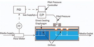 Flow Control Schemes using Equilibar Dome Loaded Valves