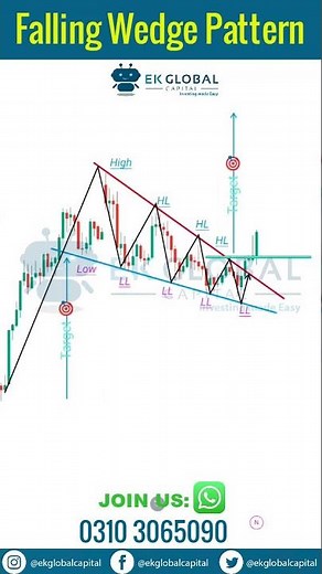 Falling Wedge Pattern | Trading Strategies | Day Trading Techniques