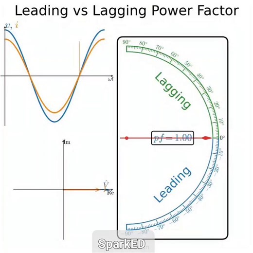 Leading and lagging power factor describe how current and voltage are related in an AC system.What loads makes power factor leading and lagging?