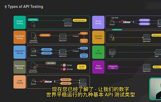 简述 9 种最常见的 API 测试类型