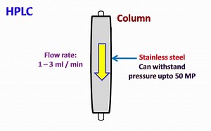 HPLC 高效液相色谱法原理