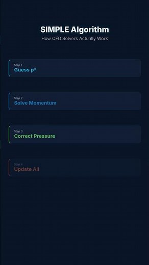 How the SIMPLE Algorithm Works