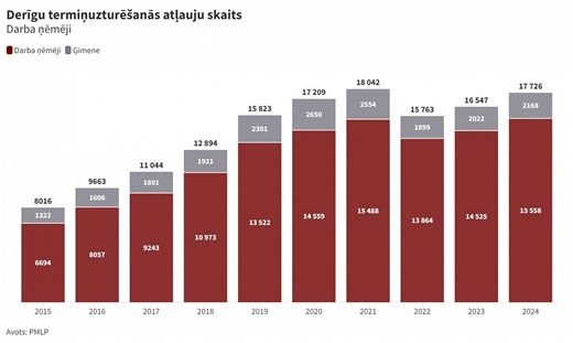 LTV: Number of foreign workers in Latvia doubled since 2015