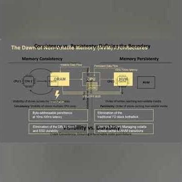 NVM Explained in 60 Seconds | Memory Consistency Basics