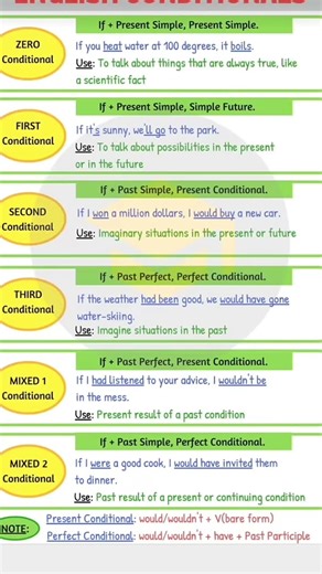 Conditional Sentences #english #conditional_sentences #grammar