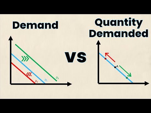 Demand vs Quantity Demanded | Think Econ