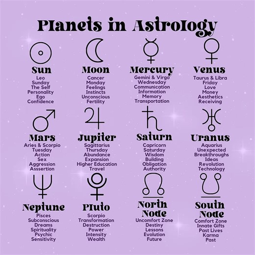 Horoscope Cafe on Instagram: "Planets, Symbols, and What They Mean in Astrology! Understanding the energy of the Sun, Moon, Mercury, Venus, Mars, Jupiter, Saturn, Uranus, Neptune, Pluto, and the Nodes is key to deciphering your chart. Which planet rules your chart and what does it tell you about your life? Save this post for a quick reference guide! ☀️🌙♊ #AstrologyPlanets #NatalChart #PlanetMeanings #ZodiacSymbols #HoroscopeGuide #CosmicEnergy #Astrology101"