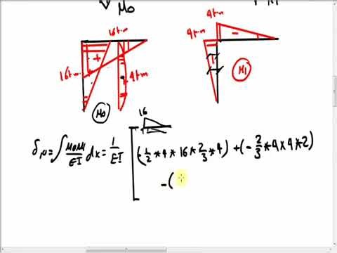 19- Consistent Deformation Method Frame 1 P1 360P
