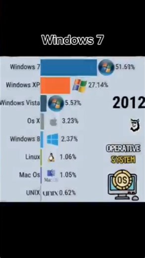 Windows 7 en 2009 #windows7