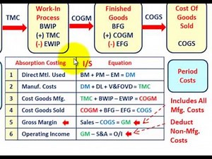 Inventory Valuation (Absorption Inventory Valuation Costflow & Operating Income Statement Explained)