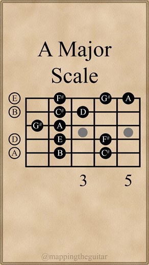 A Major Scale | Open Position #guitarlesson #guitarscales