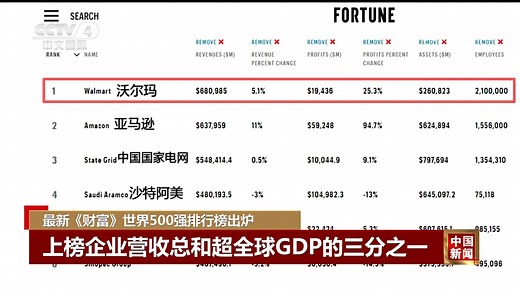 最新《财富》世界500强排行榜出炉_腾讯新闻
