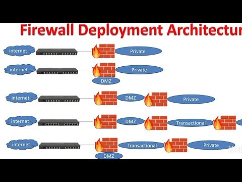 Firewall Deployment Architecture