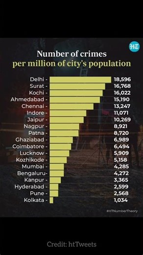 Crime rate in india. #shorts