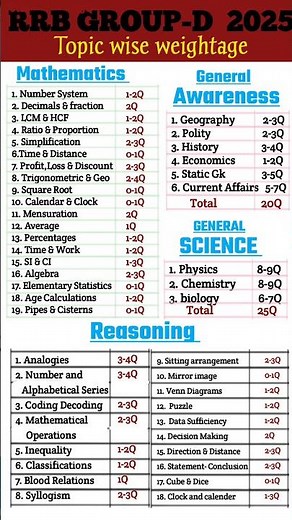 Rrb group d syllabus topic wise 2025 ||weightage || #syllabus #rrbgroupd