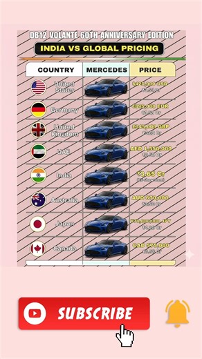 🚗This Supercar Costs MORE in India Than the USA 😳 #LuxuryCars #Supercars #CarPrices