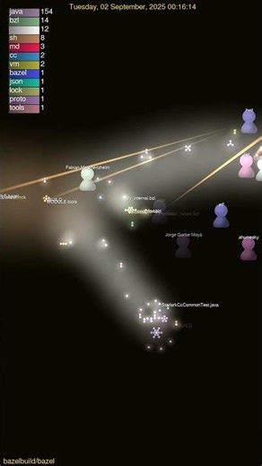 Bazel's Golden Age: 2,730 Commits Visualized in 60s! 🚀