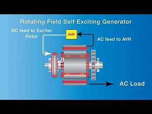 Permanent Magnet Generator (PMG) Excitation System