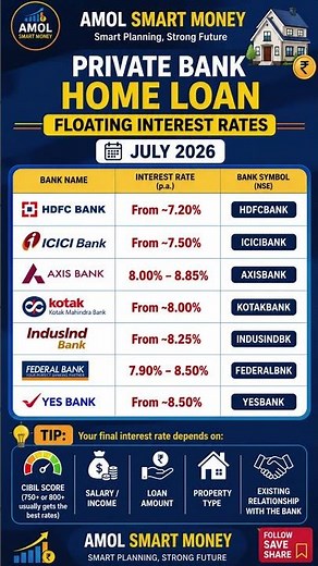 Best Private Bank Home Loan Interest Rates July 2026 | Compare HDFC vs ICICI vs Axis
