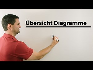 Übersicht Diagramme, Säulendiagramm, Balken-, Stab-, Kreis-, Histogramm | Mathe by Daniel Jung