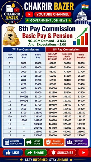 8th Pay Commission Update 2026 💰 New Basic Pay & Pension Chart | Fitment Factor 2.00