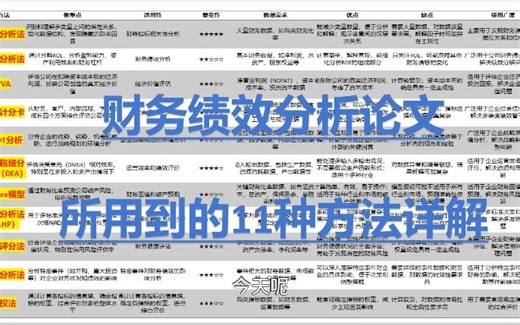 财务绩效分析的论文该使用什么方法？因子分析法、杜邦分析法、EVA、平衡积分卡、SWOT、DEA、Z-Score、AHP、沃尔、熵权法......一次讲清楚