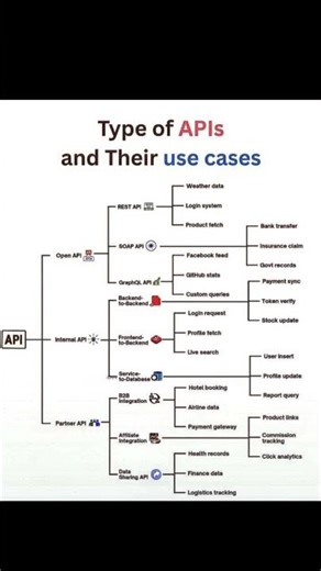Types of APIs Explained in 60 Seconds | REST, SOAP, GraphQL & More