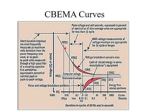 1.4 CBEMA CURVE