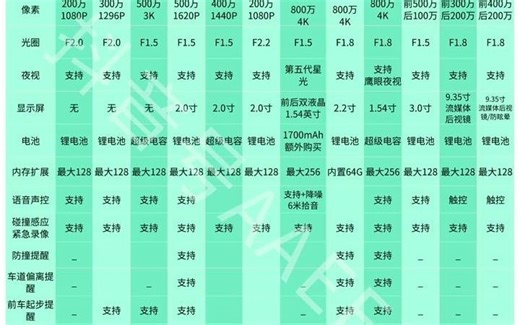 360行车记录仪各型号最新参数对比K380K580G300G900G580proM320等的参数对比，行车记录仪怎么选？行车记录仪排行榜第一名 行车记录