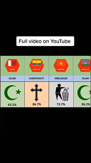 Major religions percentage from different countries