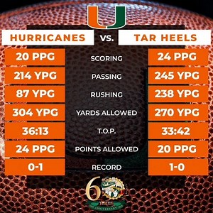 A lot of coverage leading up to tonight's game vs. UNC, make sure you're all caught up. #BeatUNC 📰: https://gocan.es/Crawford 📰: https://gocan.es/SixthSense 📰: https://gocan.es/FreshmanQBs | Miami Hurricanes Football